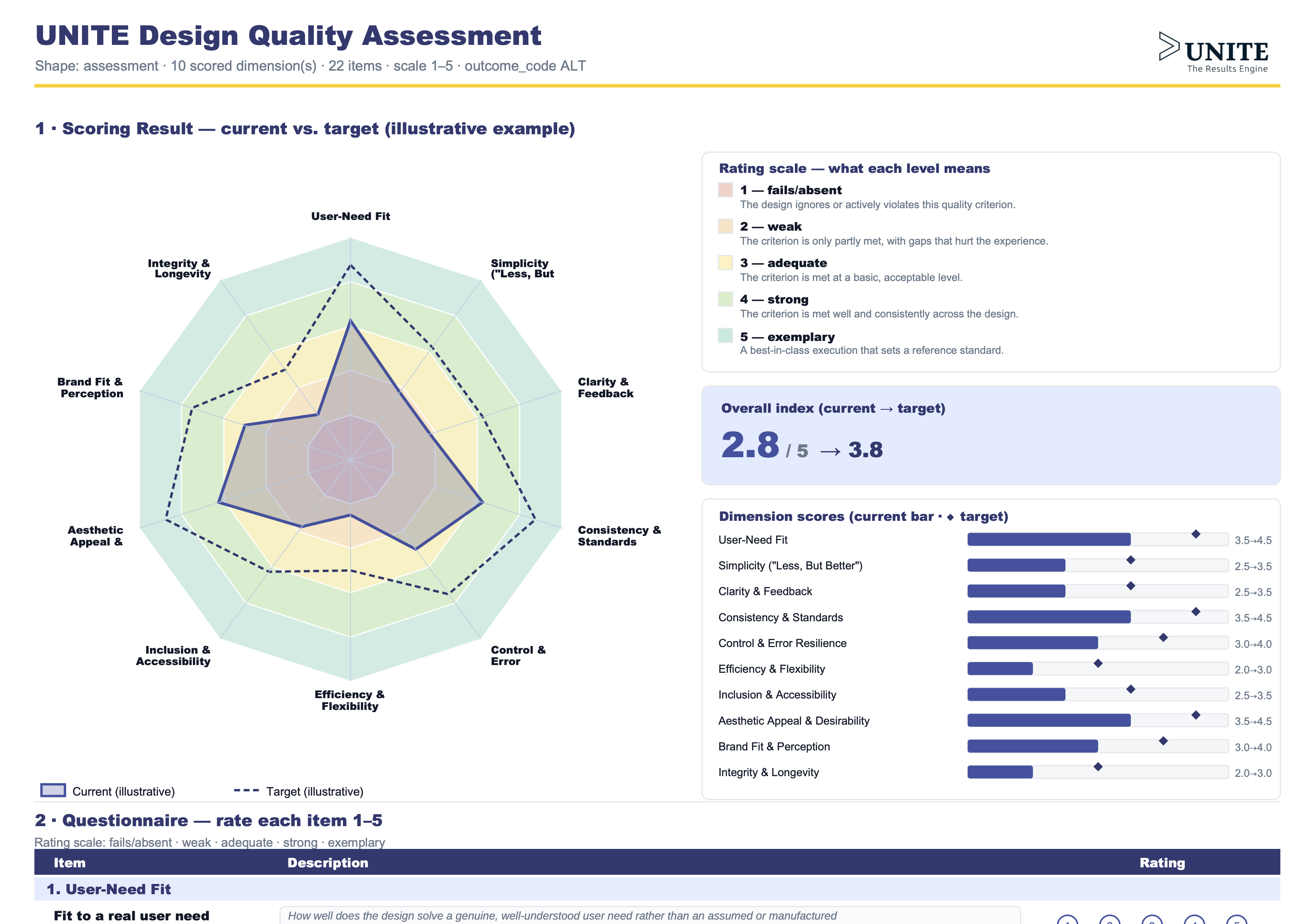 Axibra Results assessment on screen: a ten-dimension radar of current against target scores, the rating scale, the overall index and the dimension bars.