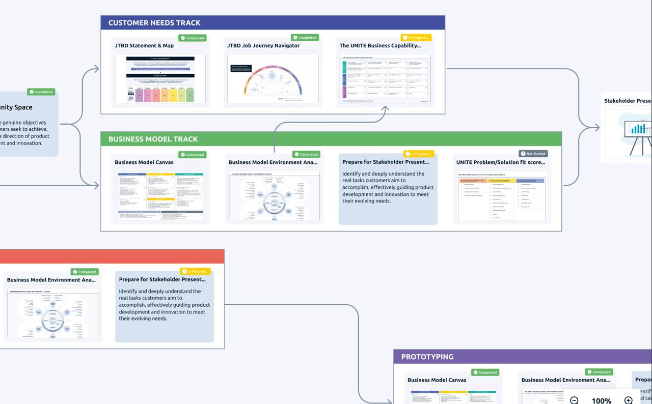 The project workflow on screen: a customer needs track, a business model track and a prototyping track, each holding its models in sequence with their status, and the dependencies drawn between them.