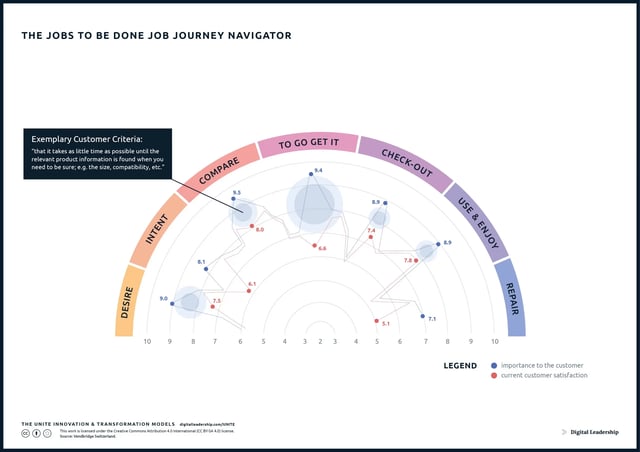 The Jobs-to-be-Done Job Journey Navigator