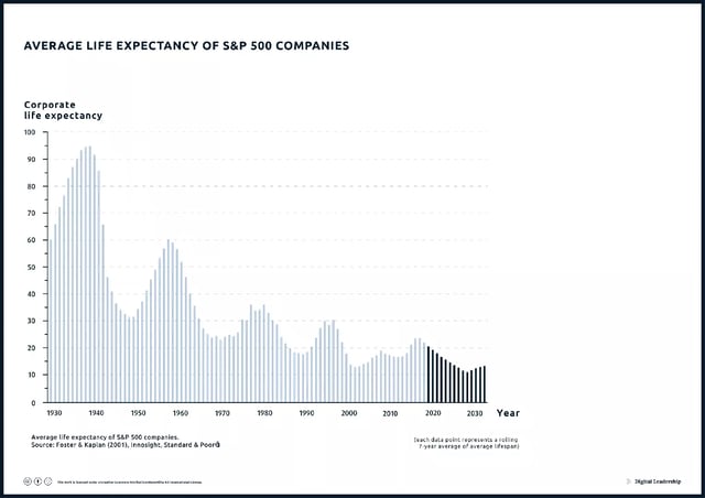 The UNITE Innovation & Transformation Models – Average life expectancy of S&P 500 companies