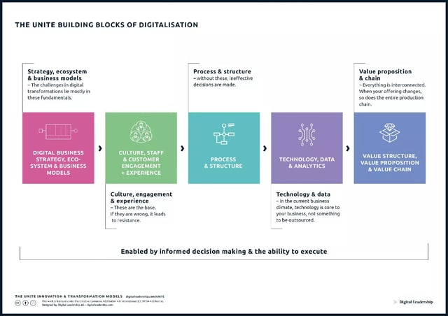 The UNITE building blocks of digitalization