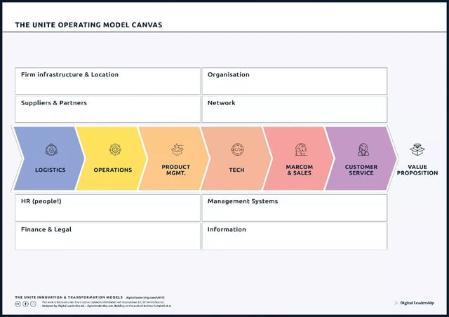 The UNITE Operating Model Canvas