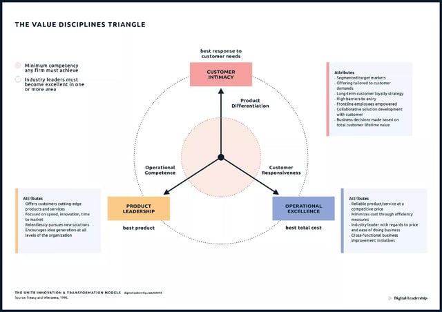 The UNITE Value Disciplines