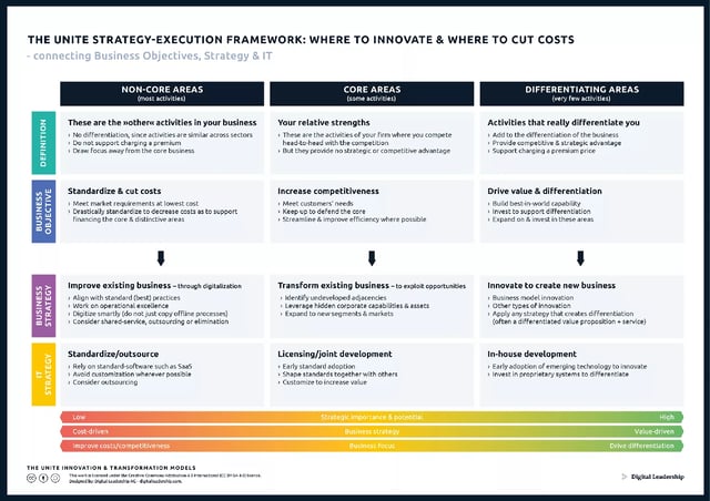 The UNITE Strategy-Execution Framework