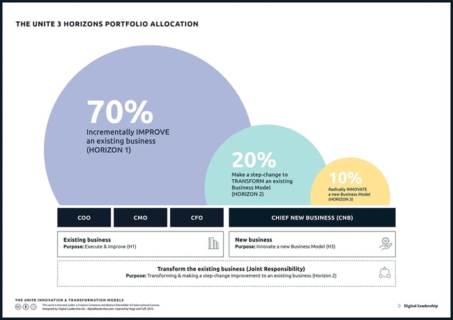 The UNITE approach to Portfolio Allocation across the 3 Horizons