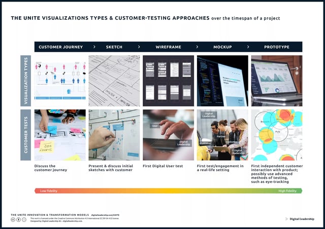 The UNITE Approach to Testing