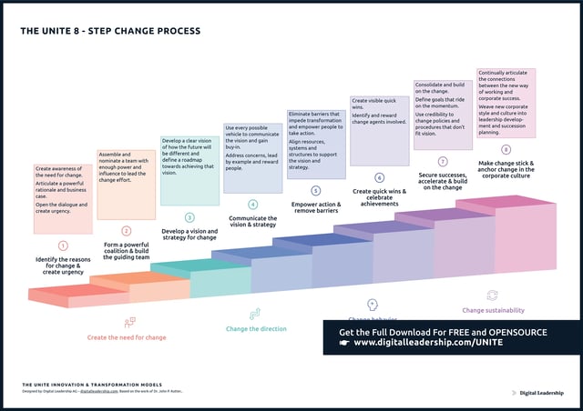 The 8-step Process for Leading Change