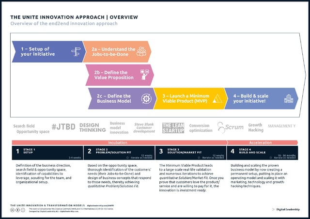 The UNITE Innovation Approach (H3)
