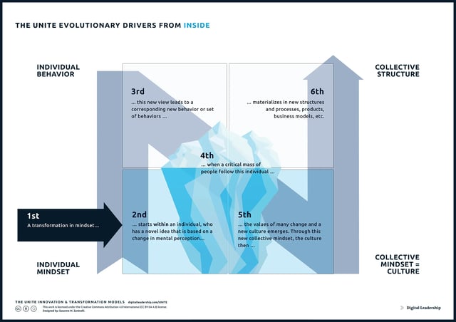 The UNITE Evolutionary Drivers of Change