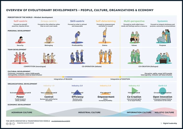 The UNITE Overview of evolutionary developments