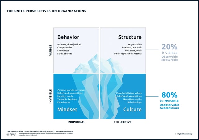The UNITE Perspectives-on-organizations