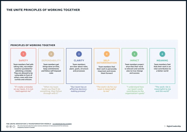 The UNITE Principles of successful teams