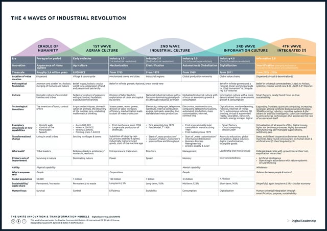 The UNITE Innovation & Transformation Models – The 4 waves of Industrial Revolution