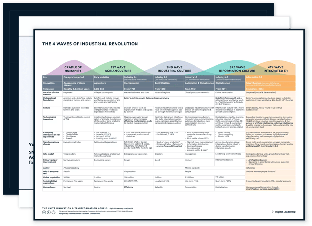 The UNITE Innovation & Transformation Models – The 4 waves of Industrial Revolution — download package