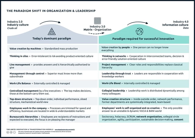 The UNITE Paradigm Shift in Organization & Leadership