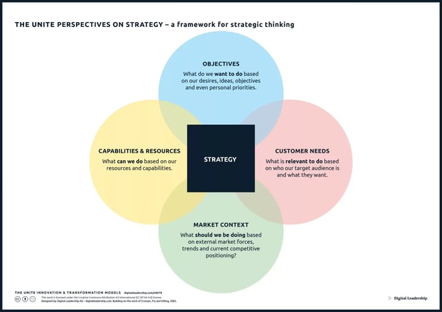 The UNITE perspectives on Strategy – a framework for strategic thinking