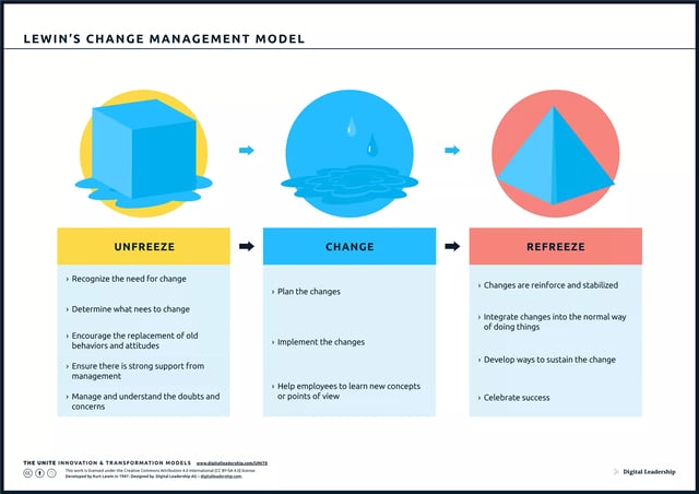 Lewins Change Model