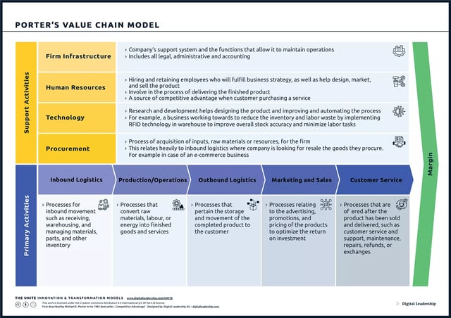 Porter’s Value Chain Model
