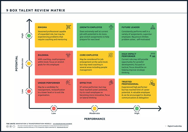 9 Box Talent Review Matrix