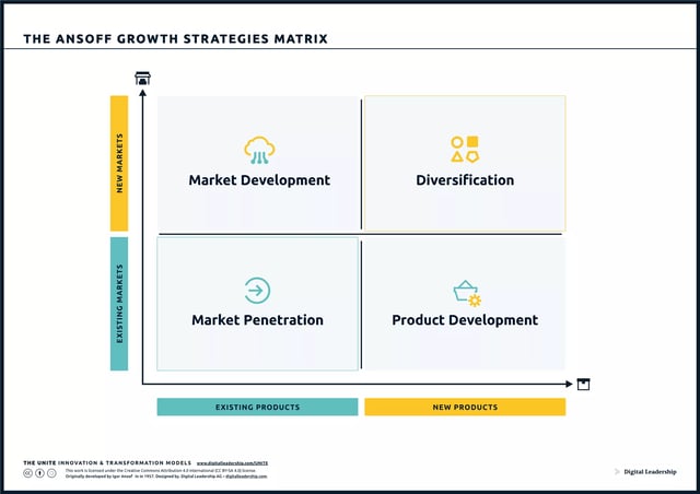 Ansoff-Matrix