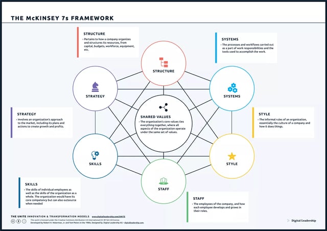 McKinsey 7-S Framework