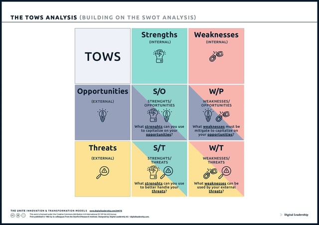 SWOT / TOWS