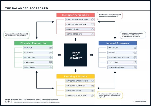 Balanced Scorecard