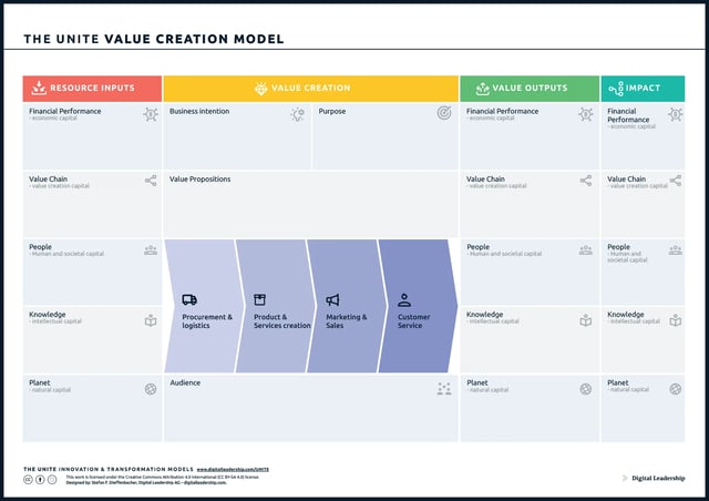 Value Creation