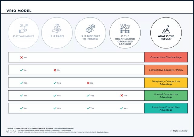 VRIO Framework