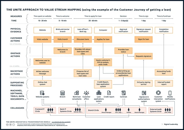 Approach to Value Stream Mapping