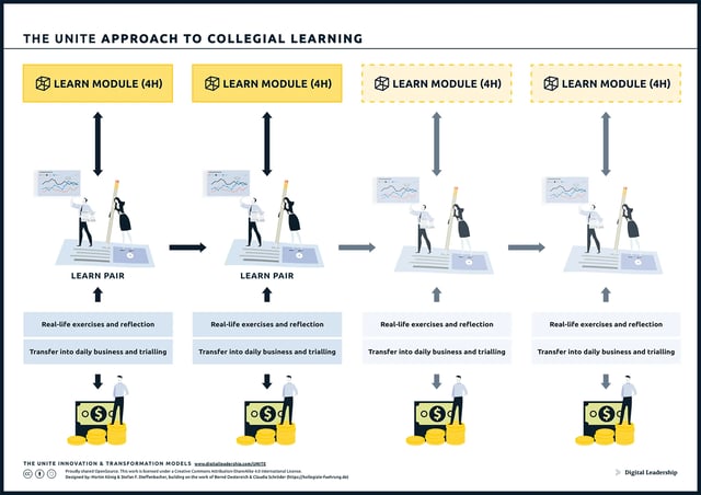 Collegial Learning