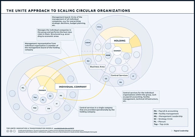 Scaling the circular organization