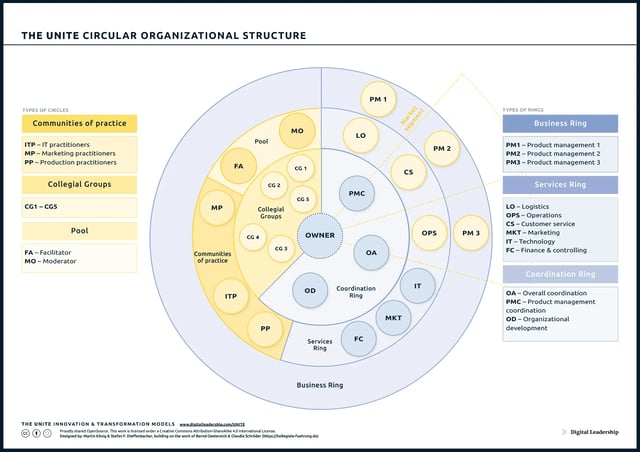 Circular Organizational Structure