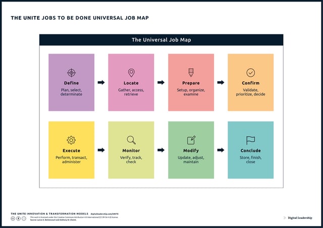 The UNITE Jobs-to-be-Done Statement & Map