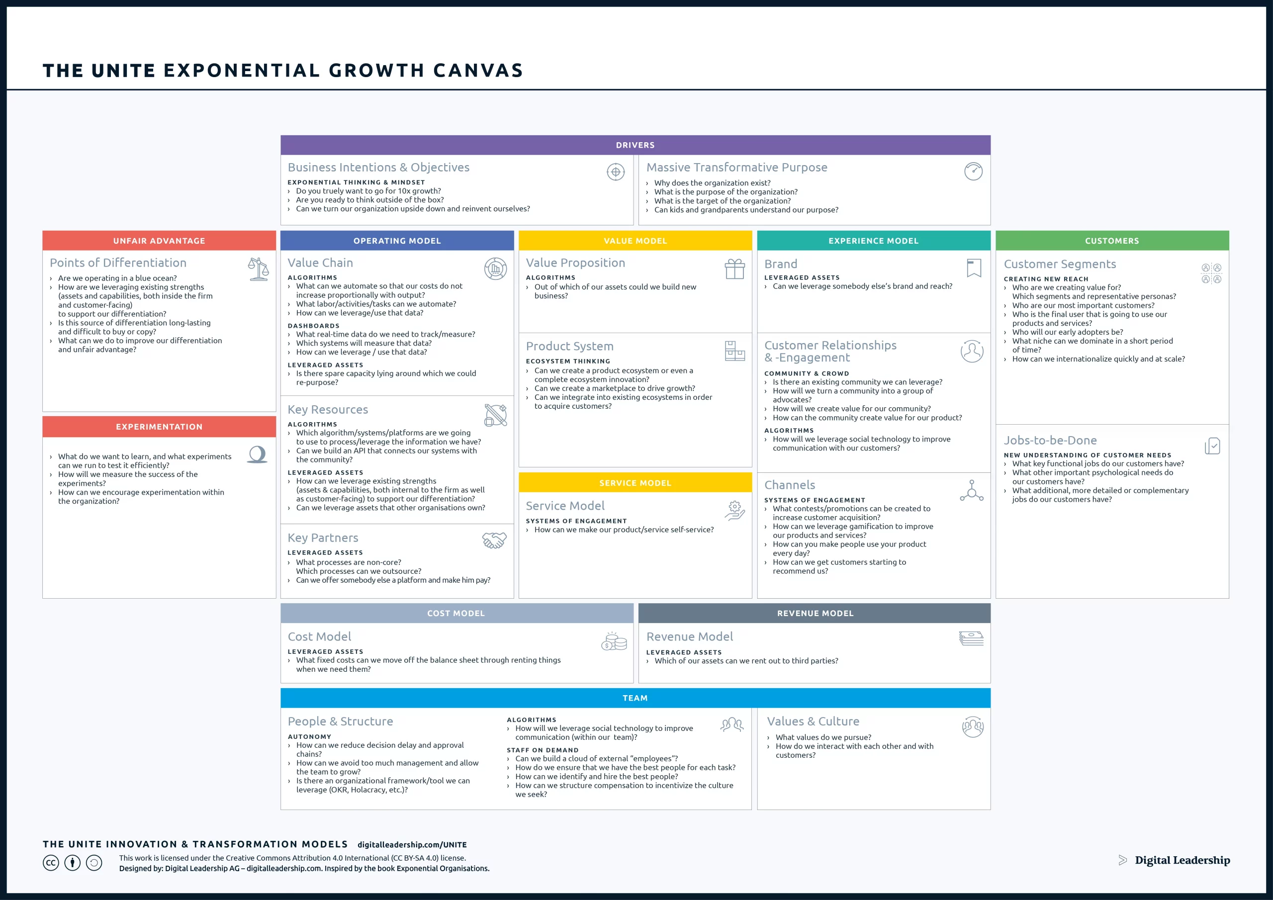 The UNITE Business Model Canvas - Digital Leadership