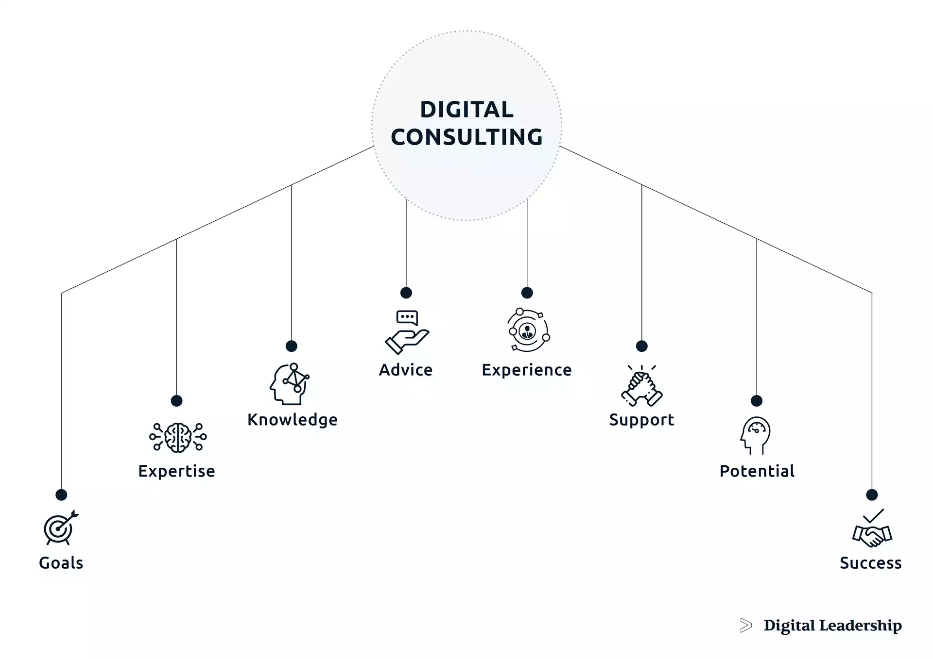 digital consulting