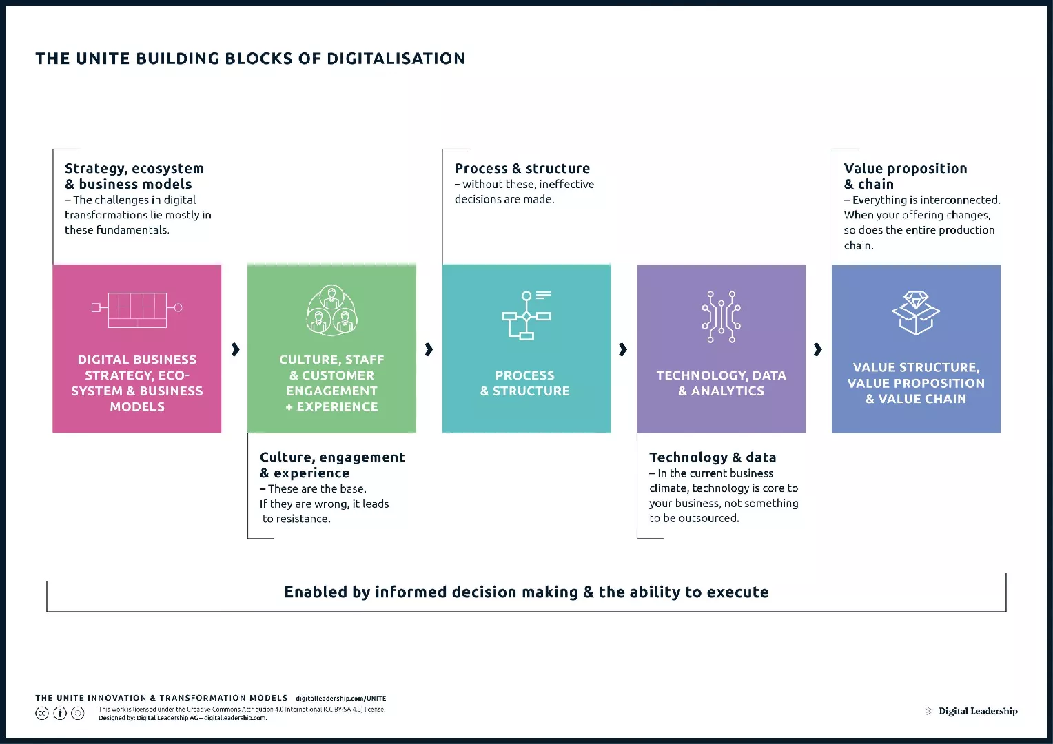 Digitalization Building Blocks