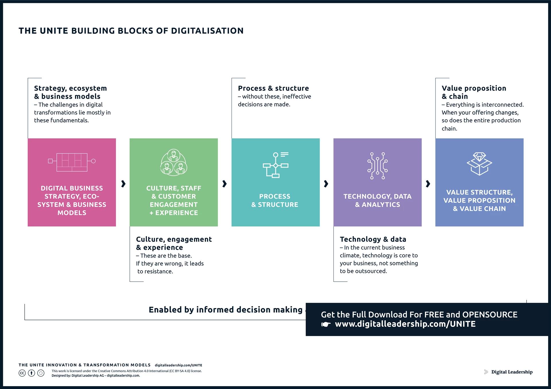 The straightforward guide to digital transformation