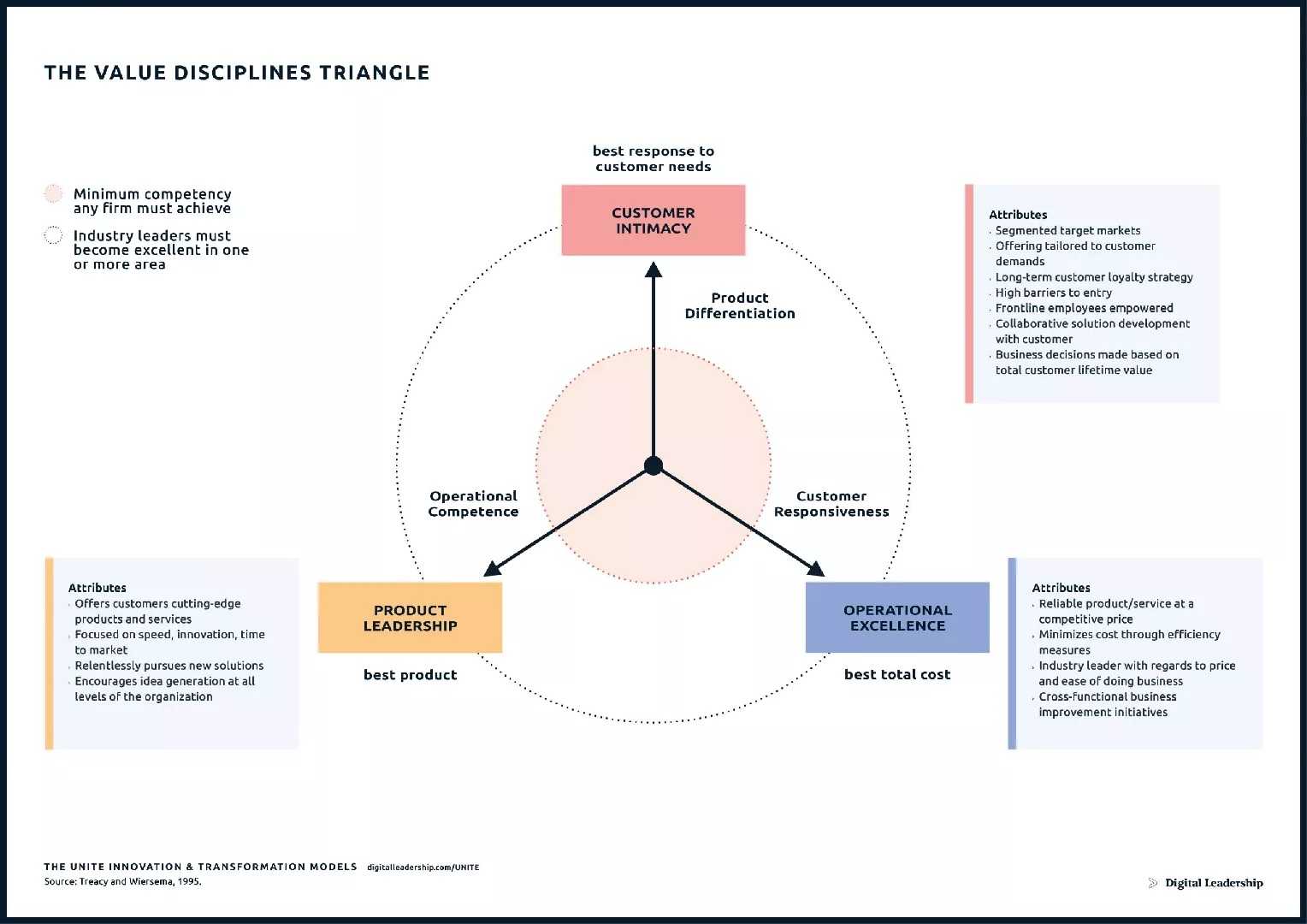 The UNITE Business Model Canvas - Digital Leadership