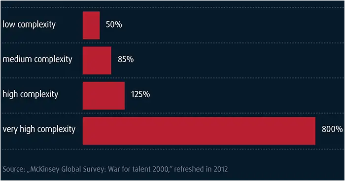 Productivity gap between average performers and high performers, by job complexity