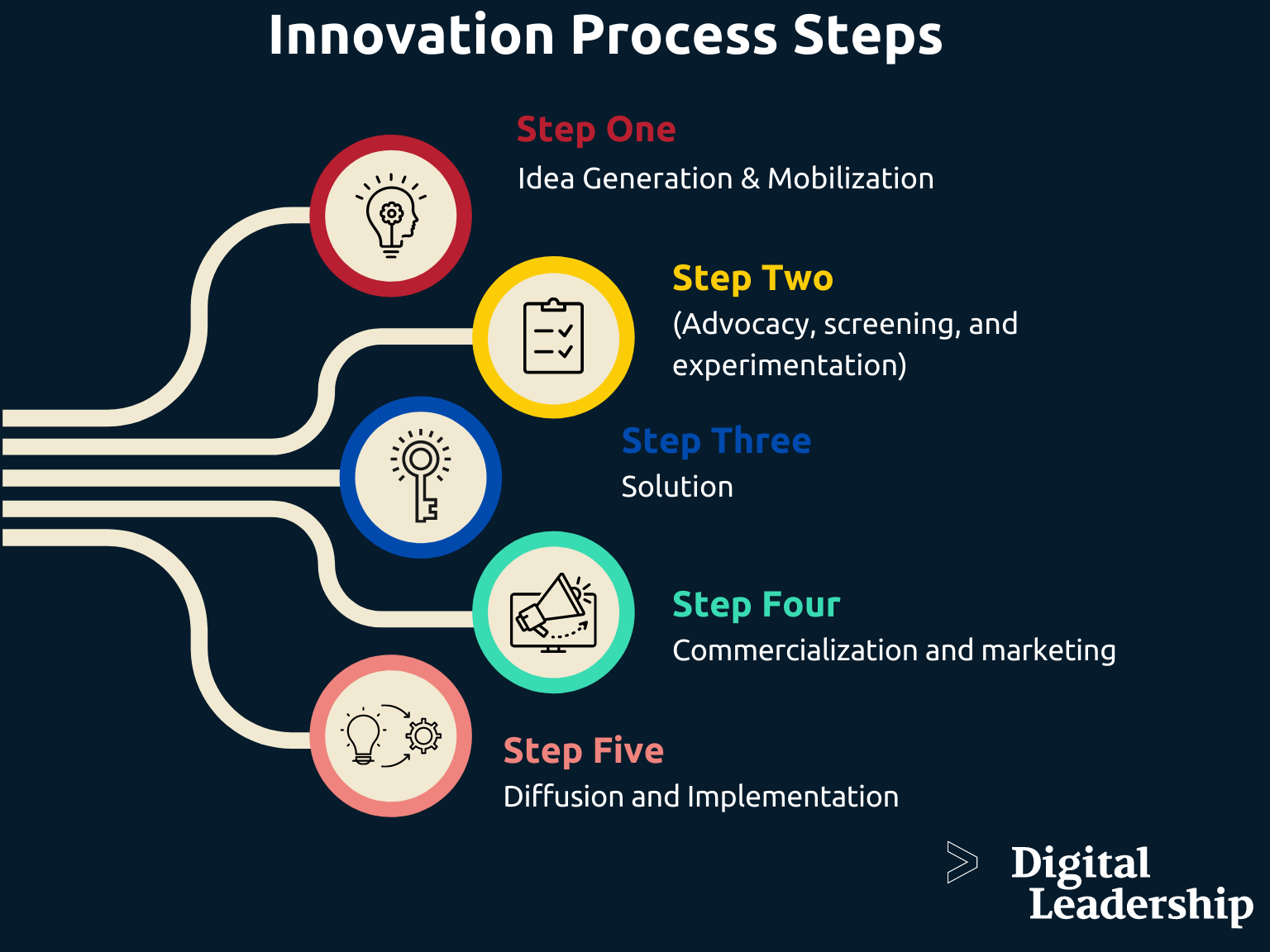 4 Key Steps to Generate Innovative Ideas