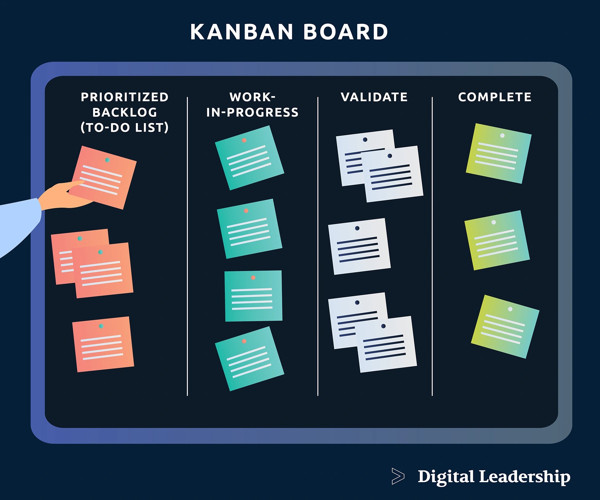 Kanban Meaning and Process to Manage Business Purpose