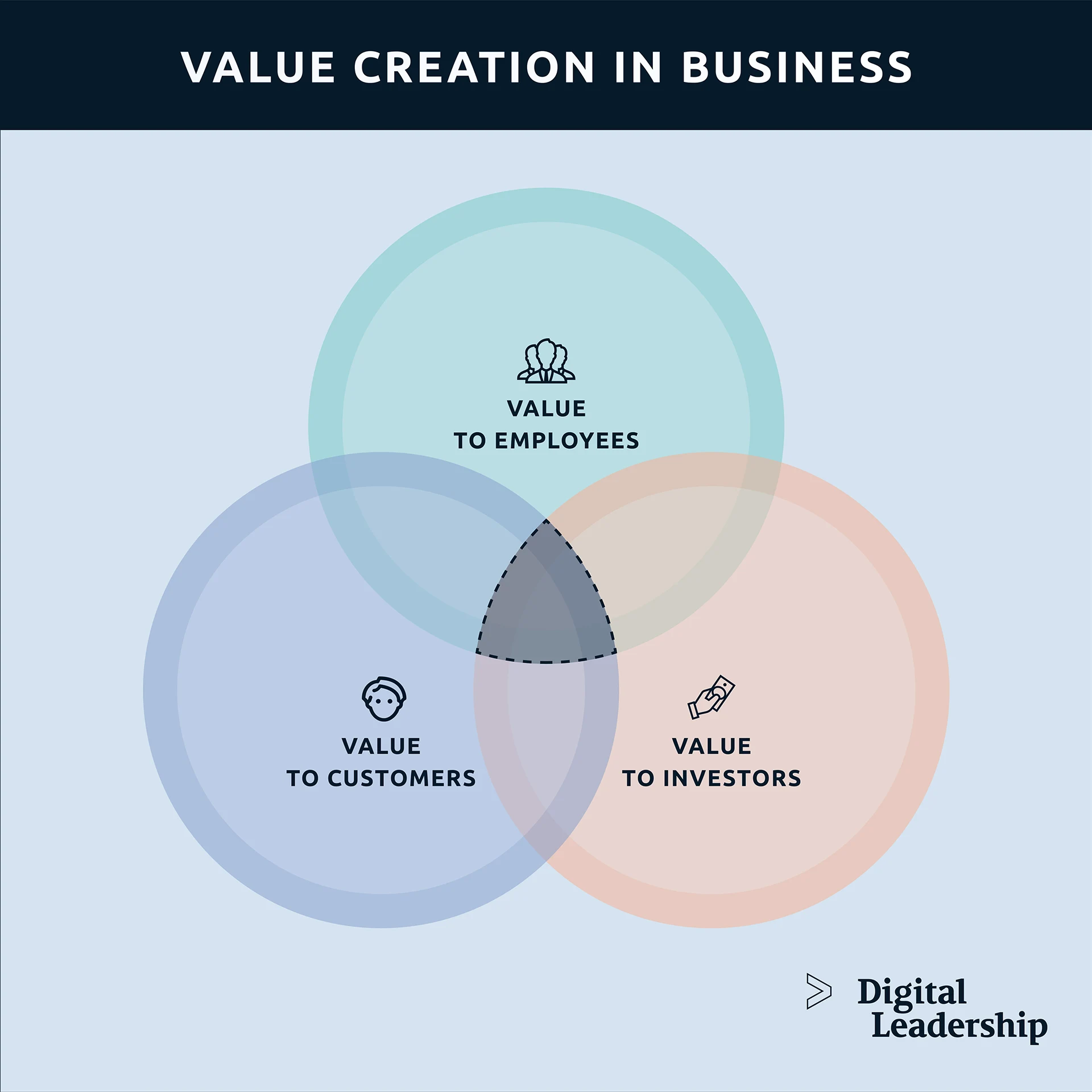 What Are The Three Forms Of Value In Digital Business?