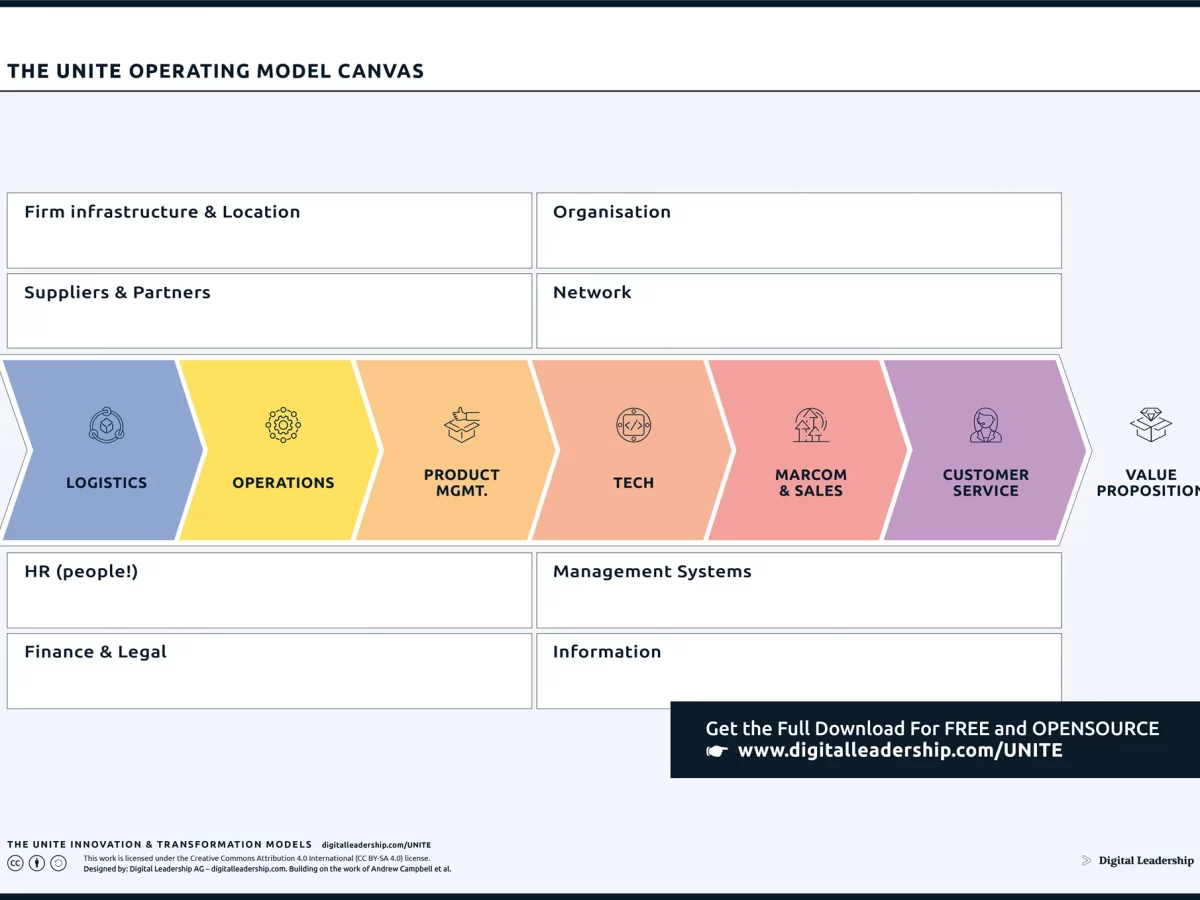 Operating Model Canvas: Bridging the Strategy-Execution Gap