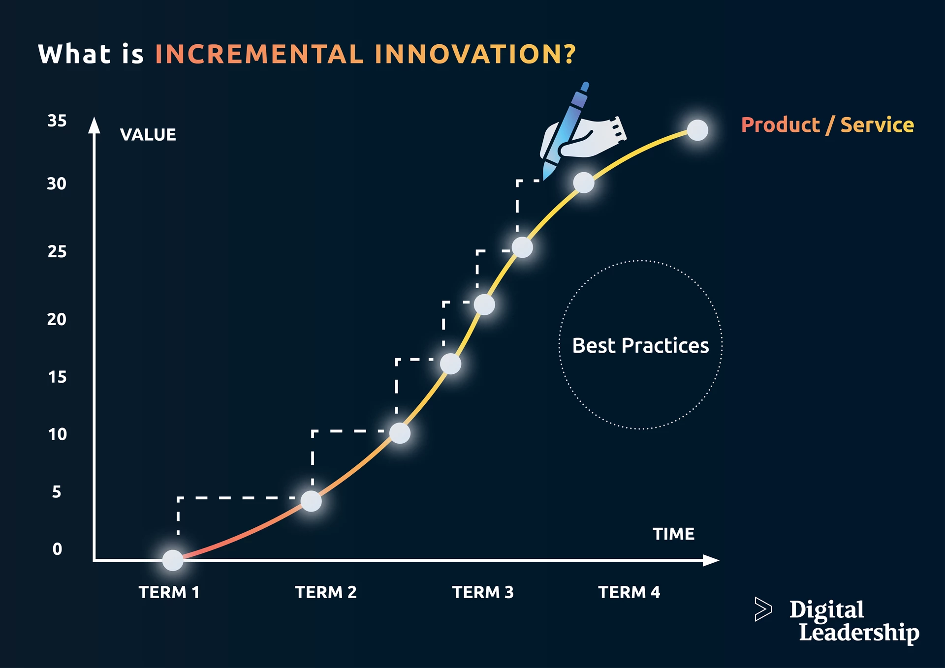 Incremental and radical innovation 