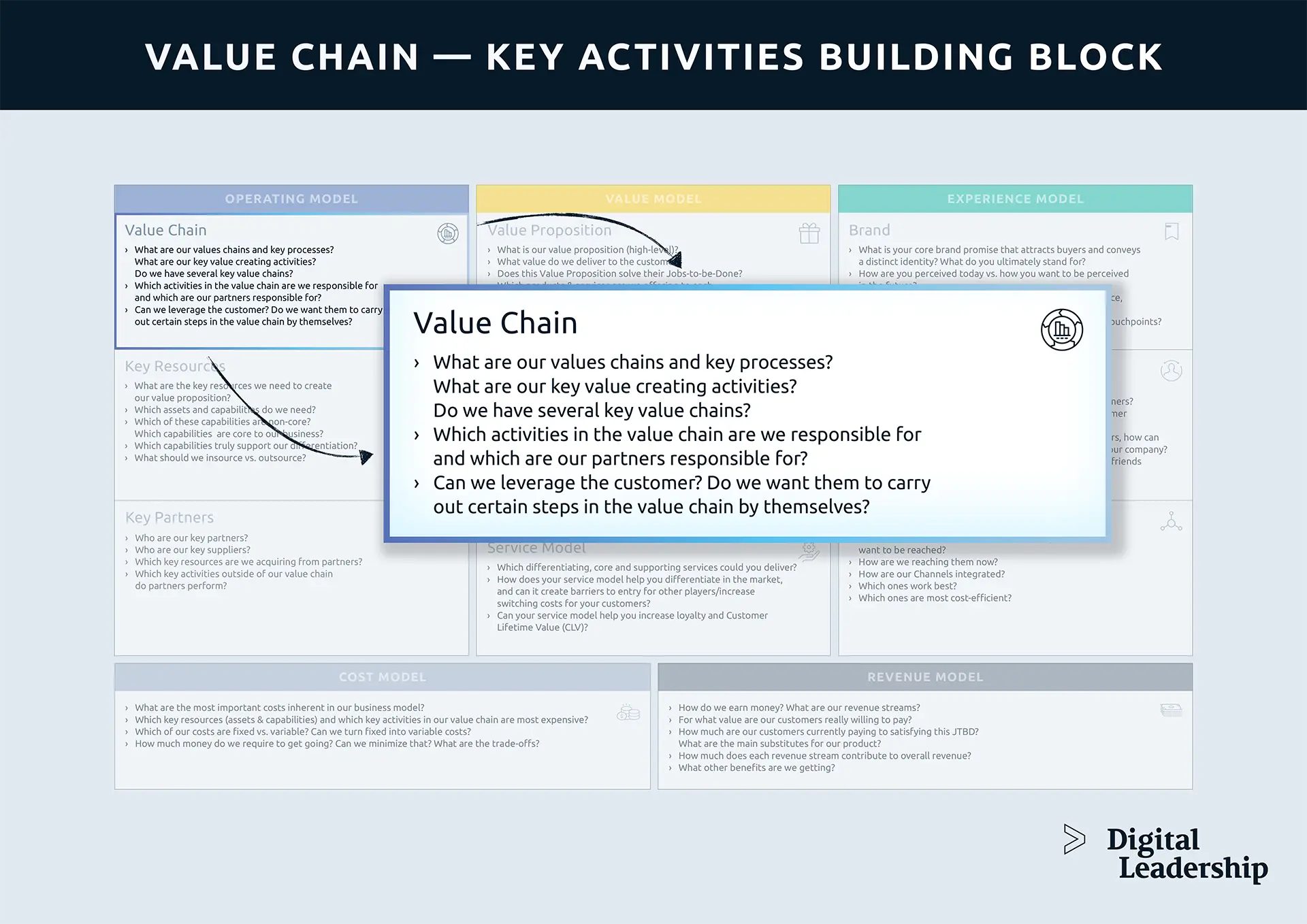 What is key activities business model?