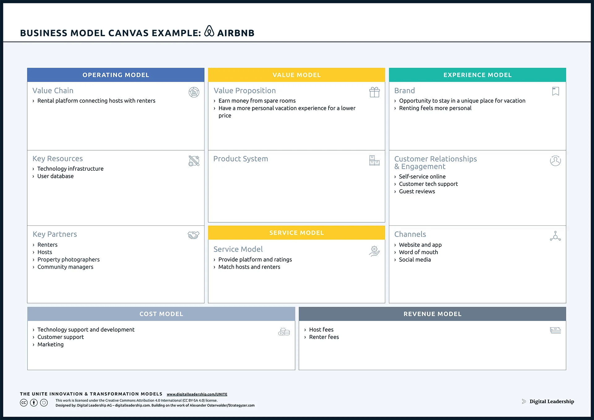 Airbnb Business Model Canvas Example