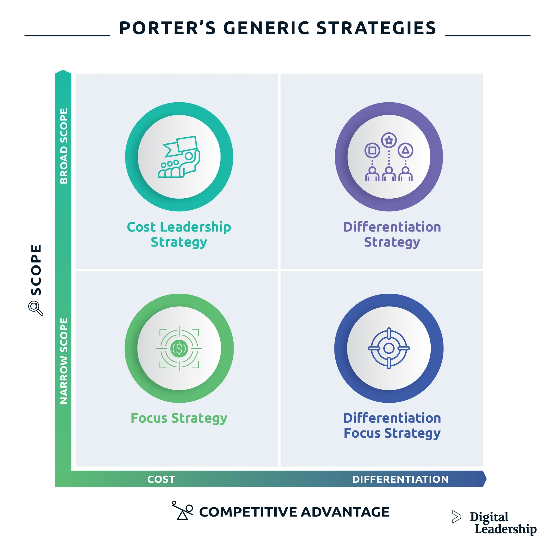 Porter's Generic Strategies: The key to success in business