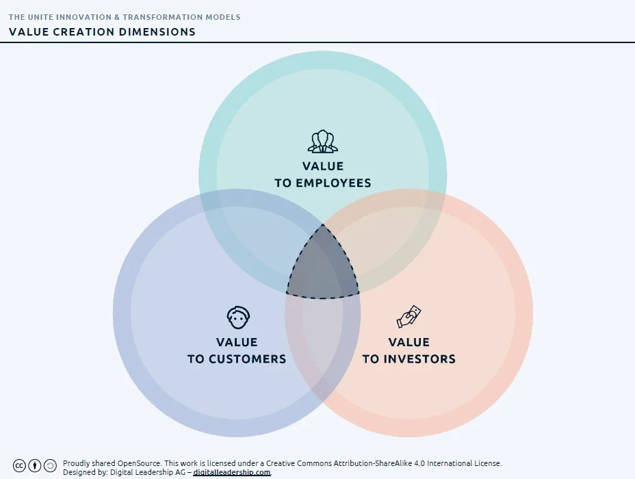 How to Lead for Innovation and Creativity: 5 Models