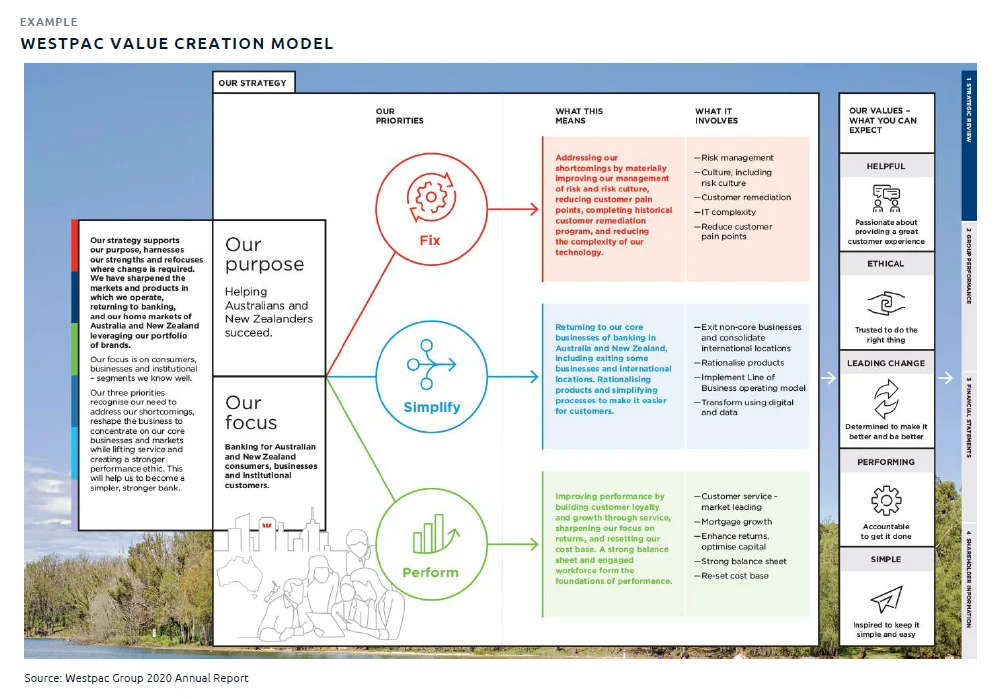 WestPac Value Creation Model